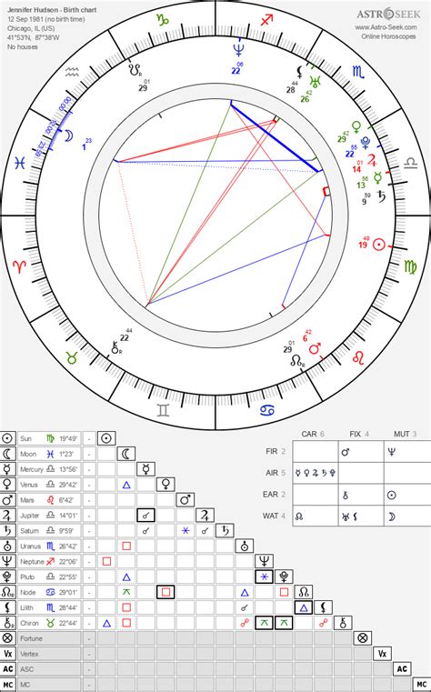 Astrology Birth Chart for Jennifer Hudson (Sep. 12, 1981)